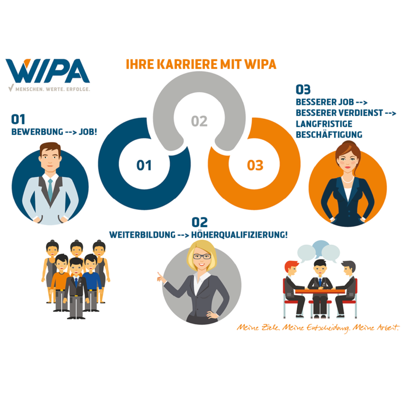 Read more about the article IHRE KARRIERE MIT WIPA